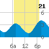 Tide chart for Northbury, Pamunkey River, Virginia on 2023/09/21
