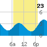 Tide chart for Northbury, Pamunkey River, Virginia on 2023/09/23