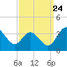 Tide chart for Northbury, Pamunkey River, Virginia on 2023/09/24