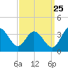 Tide chart for Northbury, Pamunkey River, Virginia on 2023/09/25