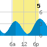 Tide chart for Northbury, Pamunkey River, Virginia on 2023/09/5