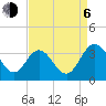Tide chart for Northbury, Pamunkey River, Virginia on 2023/09/6