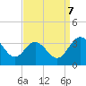 Tide chart for Northbury, Pamunkey River, Virginia on 2023/09/7