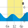 Tide chart for Northbury, Pamunkey River, Virginia on 2023/09/8