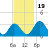 Tide chart for Northbury, Pamunkey River, Virginia on 2023/11/19