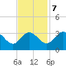 Tide chart for Northbury, Pamunkey River, Virginia on 2023/11/7