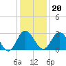 Tide chart for Northbury, Pamunkey River, Virginia on 2023/12/20