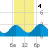 Tide chart for Northbury, Pamunkey River, Virginia on 2023/12/4