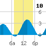 Tide chart for Northbury, Pamunkey River, Virginia on 2024/01/10
