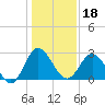Tide chart for Northbury, Pamunkey River, Virginia on 2024/01/18
