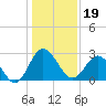 Tide chart for Northbury, Pamunkey River, Virginia on 2024/01/19