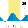 Tide chart for Northbury, Pamunkey River, Virginia on 2024/01/20