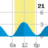 Tide chart for Northbury, Pamunkey River, Virginia on 2024/01/21