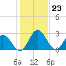 Tide chart for Northbury, Pamunkey River, Virginia on 2024/01/23