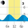 Tide chart for Northbury, Pamunkey River, Virginia on 2024/01/3