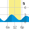 Tide chart for Northbury, Pamunkey River, Virginia on 2024/01/5