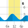 Tide chart for Northbury, Pamunkey River, Virginia on 2024/01/6