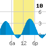Tide chart for Northbury, Pamunkey River, Virginia on 2024/02/10