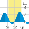 Tide chart for Northbury, Pamunkey River, Virginia on 2024/02/11