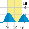 Tide chart for Northbury, Pamunkey River, Virginia on 2024/02/15