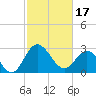 Tide chart for Northbury, Pamunkey River, Virginia on 2024/02/17