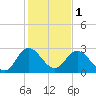 Tide chart for Northbury, Pamunkey River, Virginia on 2024/02/1