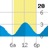 Tide chart for Northbury, Pamunkey River, Virginia on 2024/02/20
