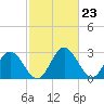 Tide chart for Northbury, Pamunkey River, Virginia on 2024/02/23