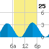 Tide chart for Northbury, Pamunkey River, Virginia on 2024/02/25