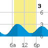 Tide chart for Northbury, Pamunkey River, Virginia on 2024/02/3