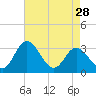 Tide chart for Northbury, Pamunkey River, Virginia on 2024/04/28