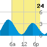 Tide chart for Northbury, Virginia on 2024/05/24