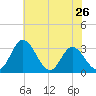 Tide chart for Northbury, Virginia on 2024/05/26