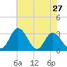 Tide chart for Northbury, Virginia on 2024/05/27