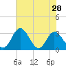 Tide chart for Northbury, Virginia on 2024/05/28