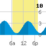 Tide chart for Northbury, Virginia on 2025/04/10