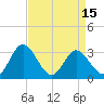Tide chart for Northbury, Virginia on 2025/04/15