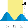Tide chart for Northbury, Virginia on 2025/04/16