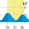 Tide chart for Northbury, Virginia on 2025/04/17