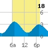 Tide chart for Northbury, Virginia on 2025/04/18
