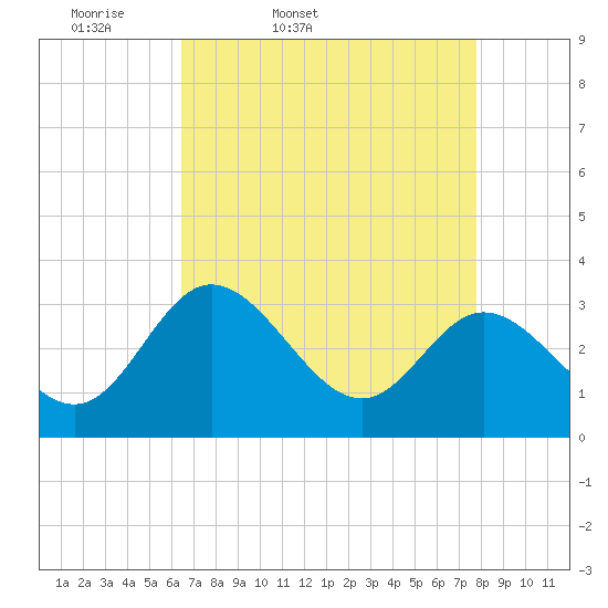Tide chart for Northbury on 2025/04/19