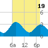 Tide chart for Northbury, Virginia on 2025/04/19