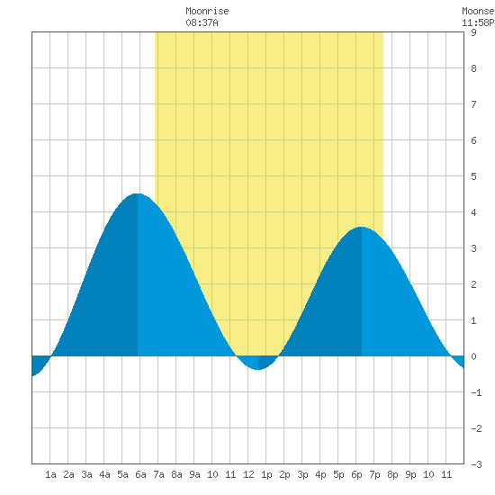 Tide chart for Northbury on 2025/04/01