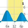 Tide chart for Northbury, Virginia on 2025/04/1