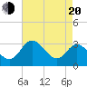 Tide chart for Northbury, Virginia on 2025/04/20