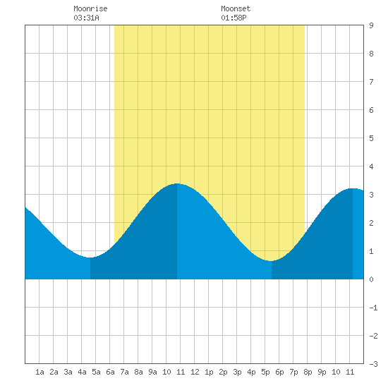 Tide chart for Northbury on 2025/04/22