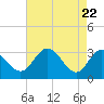 Tide chart for Northbury, Virginia on 2025/04/22