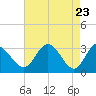 Tide chart for Northbury, Virginia on 2025/04/23