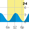 Tide chart for Northbury, Virginia on 2025/04/24