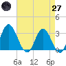 Tide chart for Northbury, Virginia on 2025/04/27